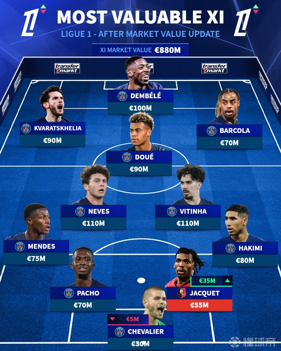 德转更新法甲最贵阵容：巴黎10人入选，登贝莱、KK领衔