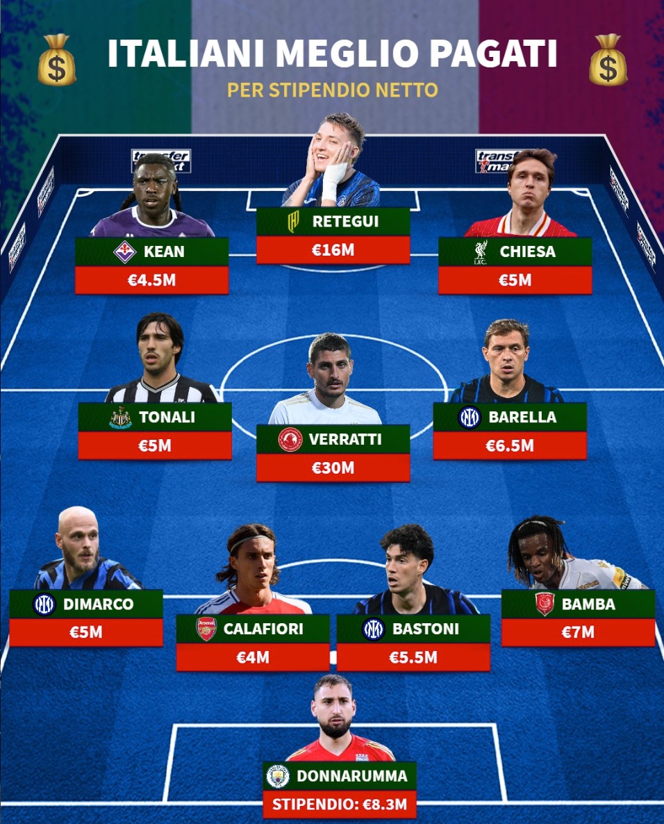 意大利球员年薪最高11人阵容：维拉蒂3000万领衔，雷特吉1600万