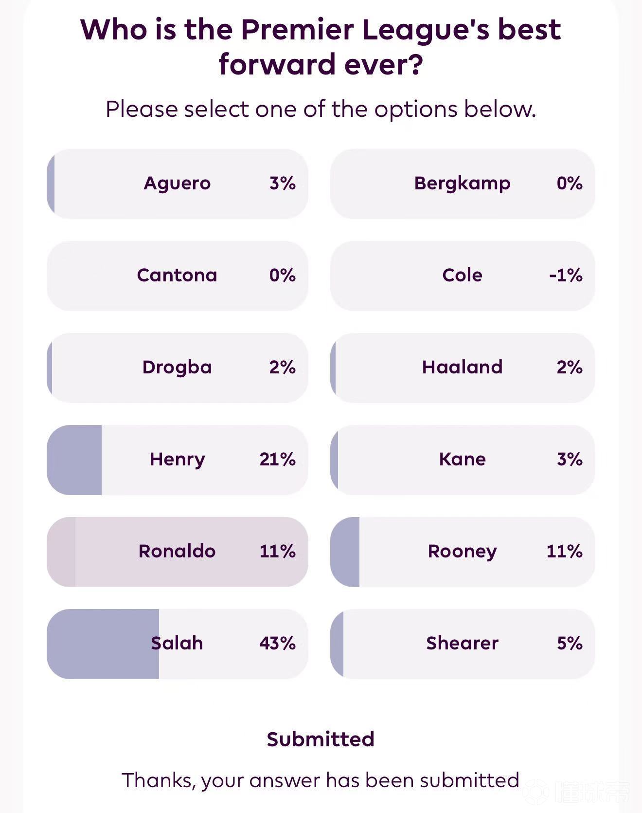 英超官方的历史最佳前锋投票中，罗哥居然才只有萨拉...