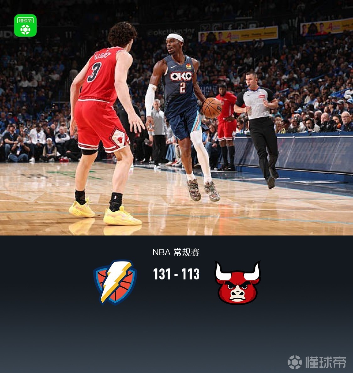 雷霆6人得分上双131-113大胜公牛，亚历山大25分&三分10中0