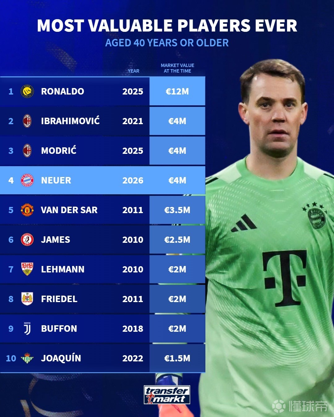 德转列史上40+岁球员身价榜：C罗1200万欧断层领先，伊布次席