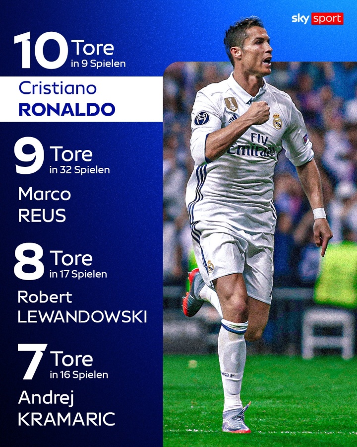 足坛攻破诺伊尔球门次数榜：C罗9场10球居首 莱万17场8球