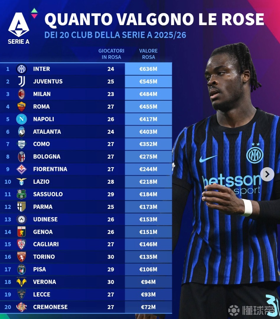 意甲20队德转身价榜：国米6.36亿第1，尤文5.45亿第2，米兰第3