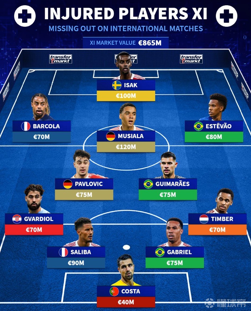 德转列因伤无缘3月国际比赛最贵阵容：穆西亚拉、伊萨克领衔