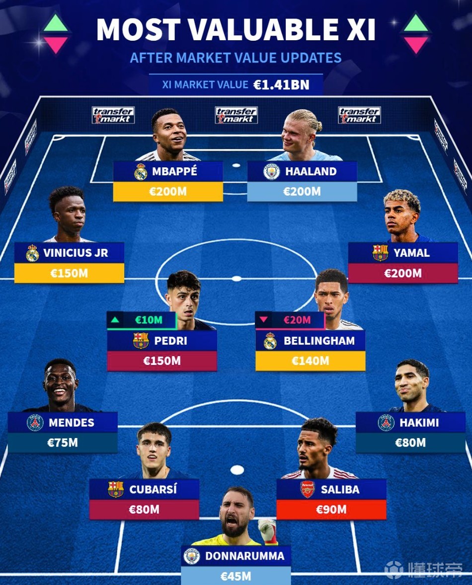 德转更新最贵11人阵容：皇马3人入选，总身价14.1亿欧元