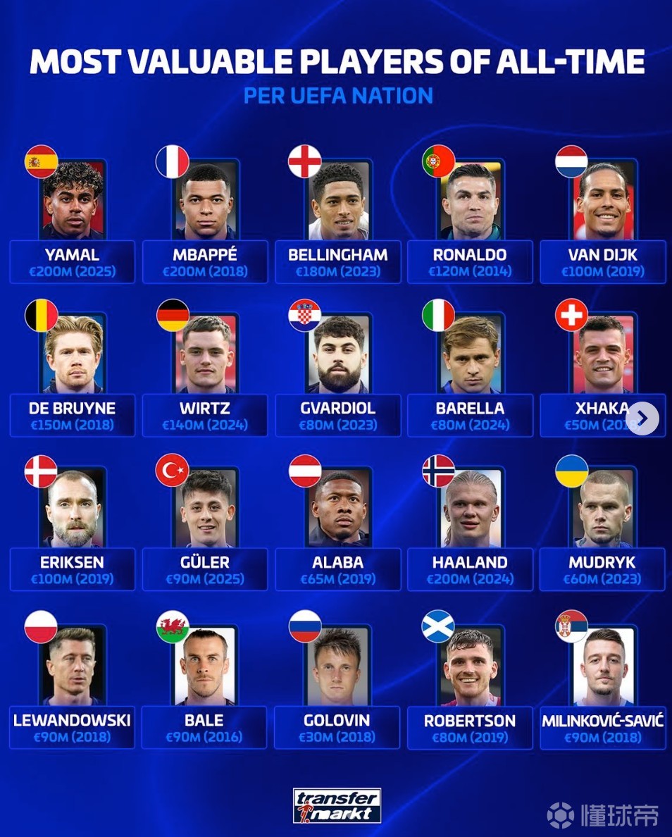 德转欧足联国家历史最高身价球员：亚马尔、姆巴佩、哈兰德领衔