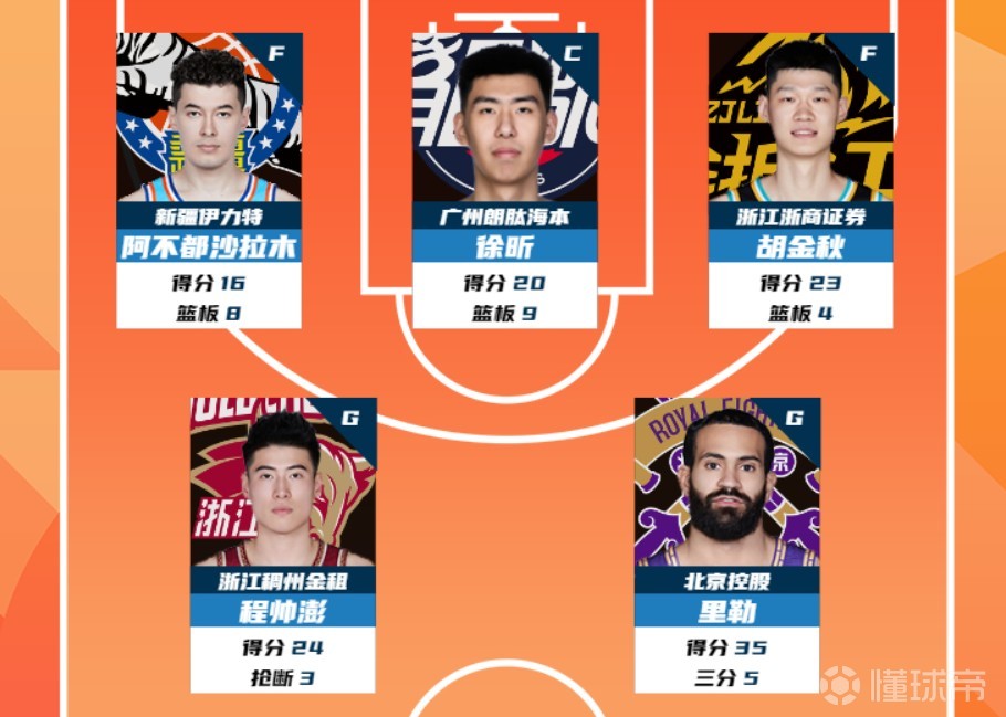 CBA第31轮最佳阵容：阿不都沙拉木&徐昕&胡金秋&程帅澎&里勒
