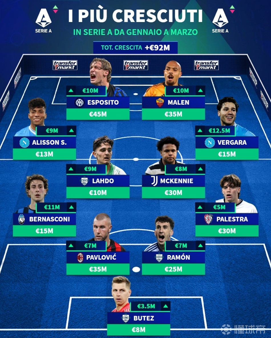 德转列意甲身价涨幅最佳11人：皮奥领衔，马伦、麦肯尼在列