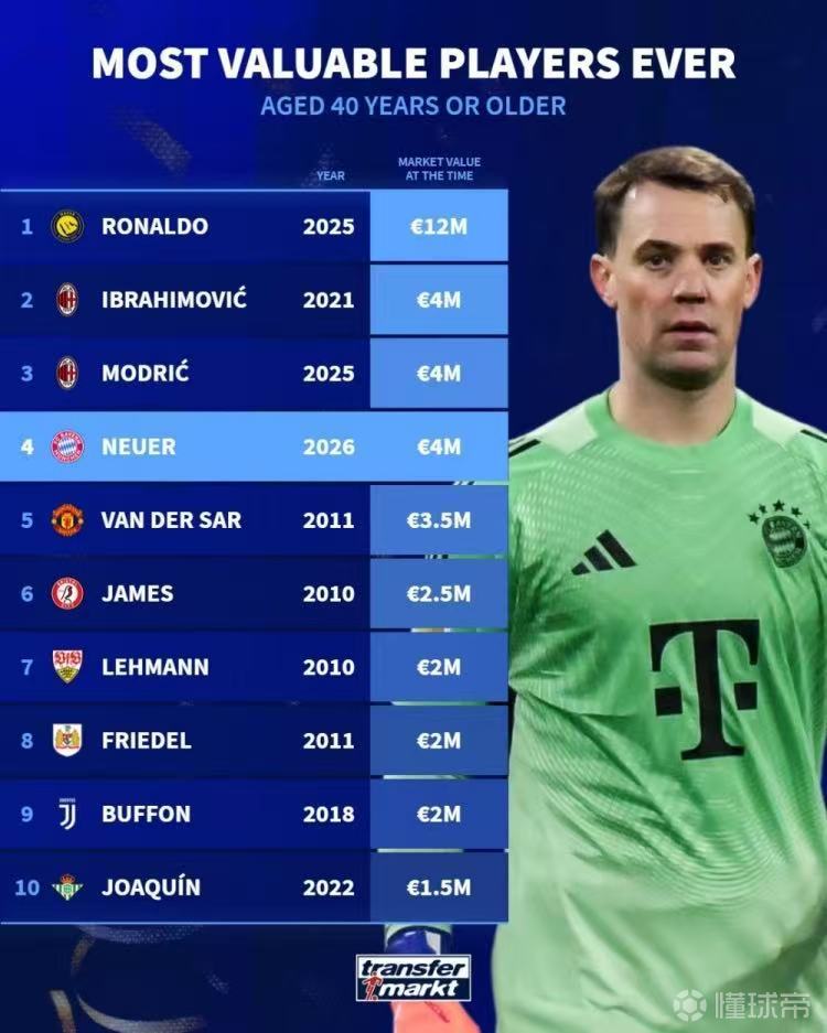 C罗=莫德里奇+诺伊尔+伊布！