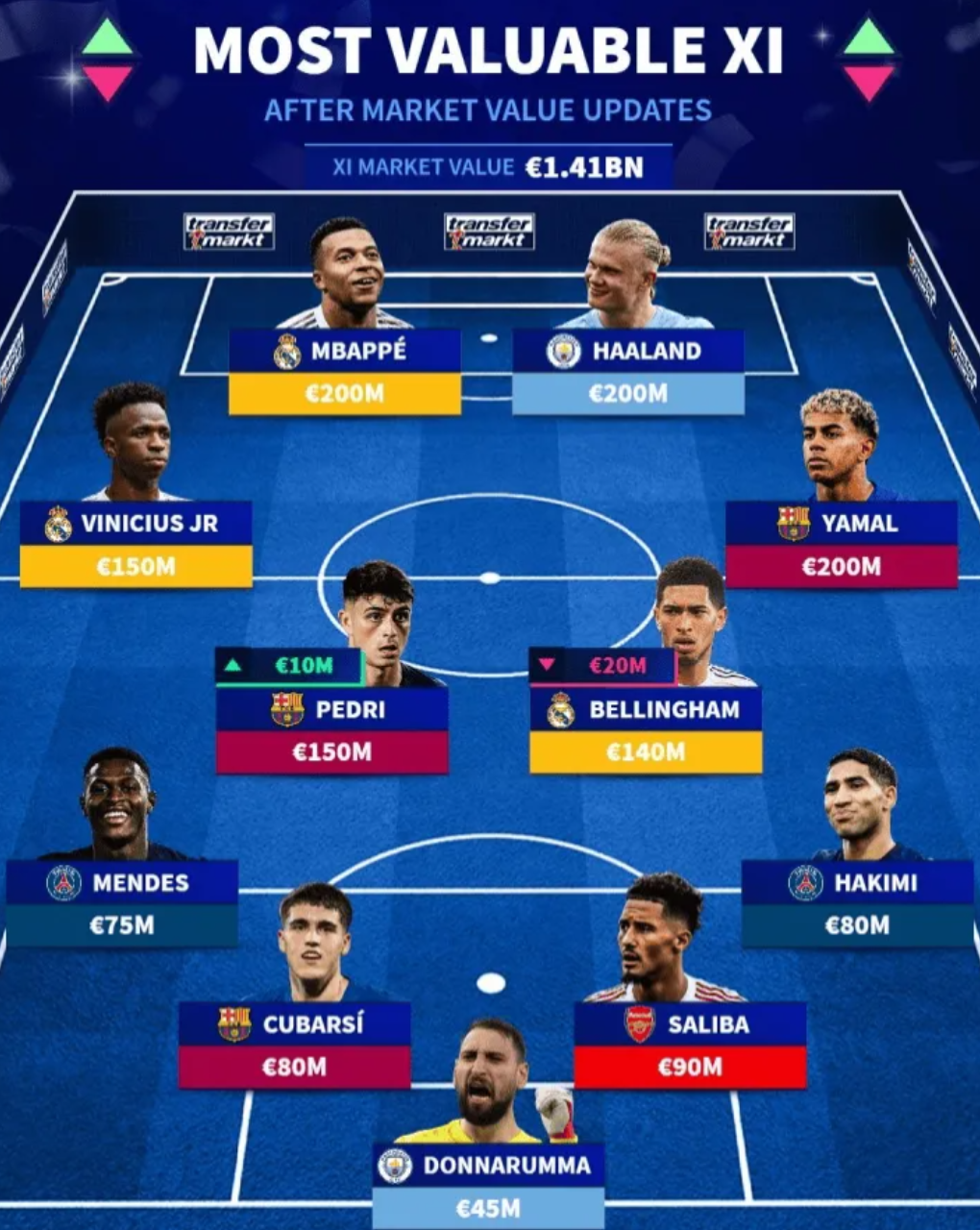 世界足坛目前最贵阵容：姆巴佩、哈兰德、亚马尔、维尼修斯在列