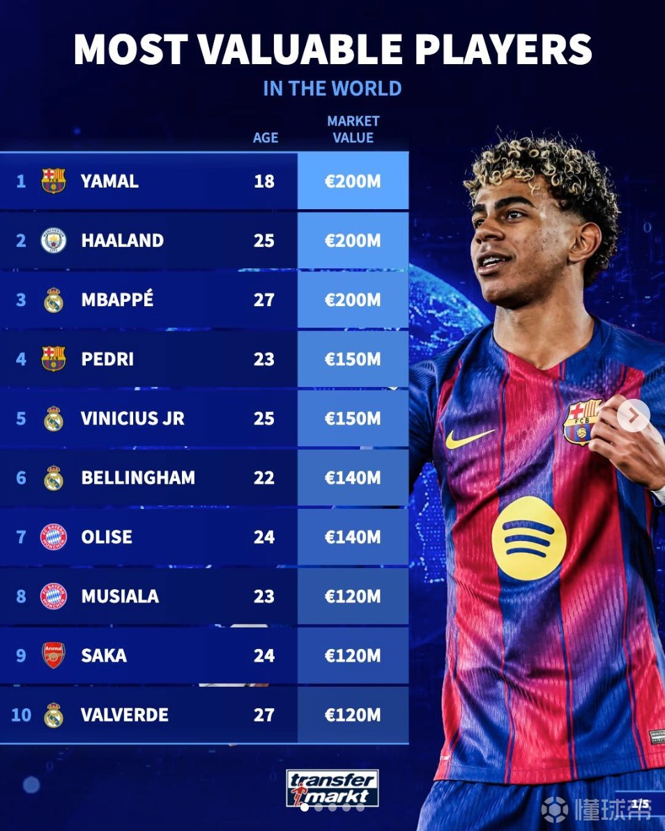 德转世界足坛身价前50：英超23人入围巴黎8人上榜，意甲仅2人