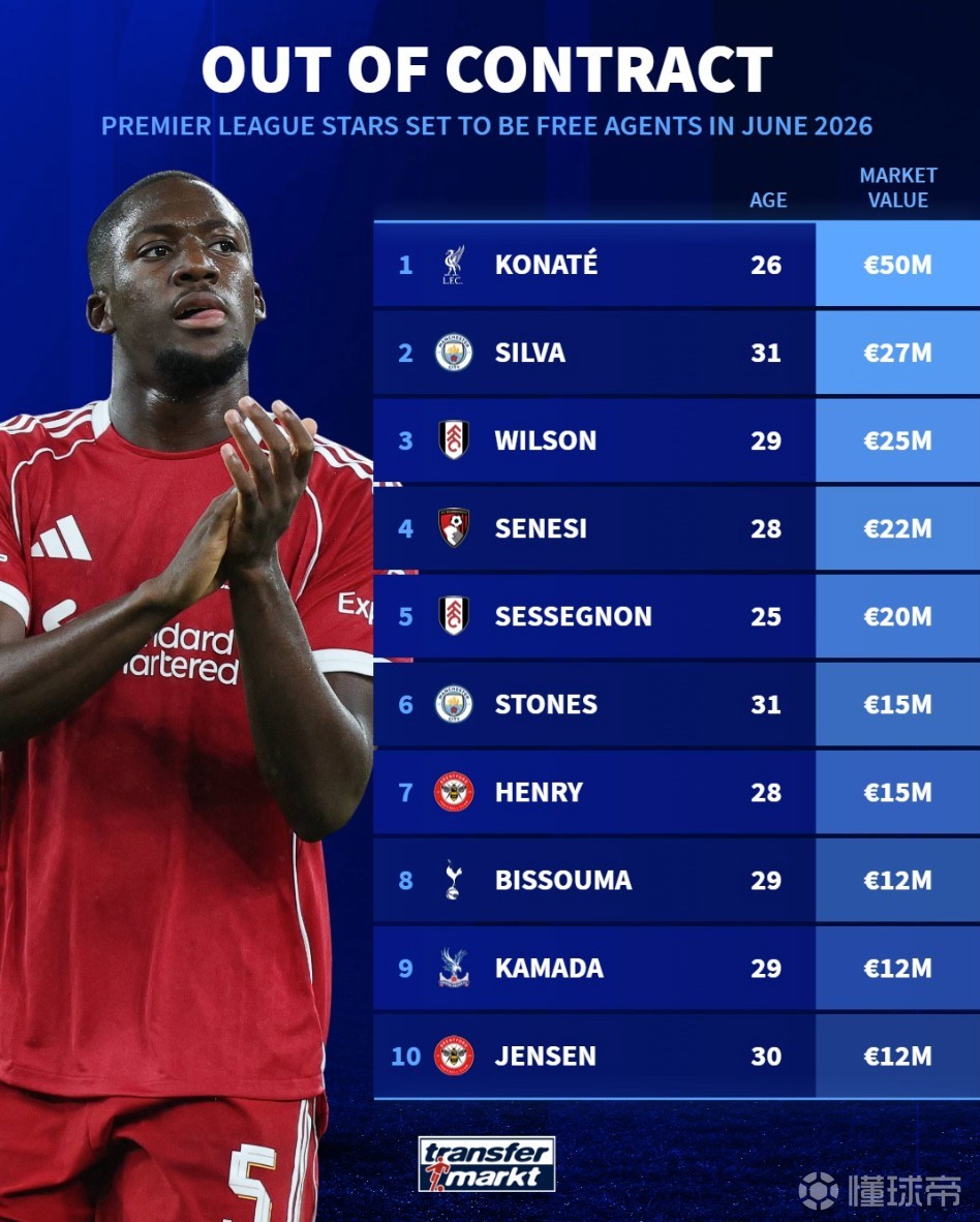 英超合同6月到期球员身价榜：科纳特5000万欧元第1，B席上榜