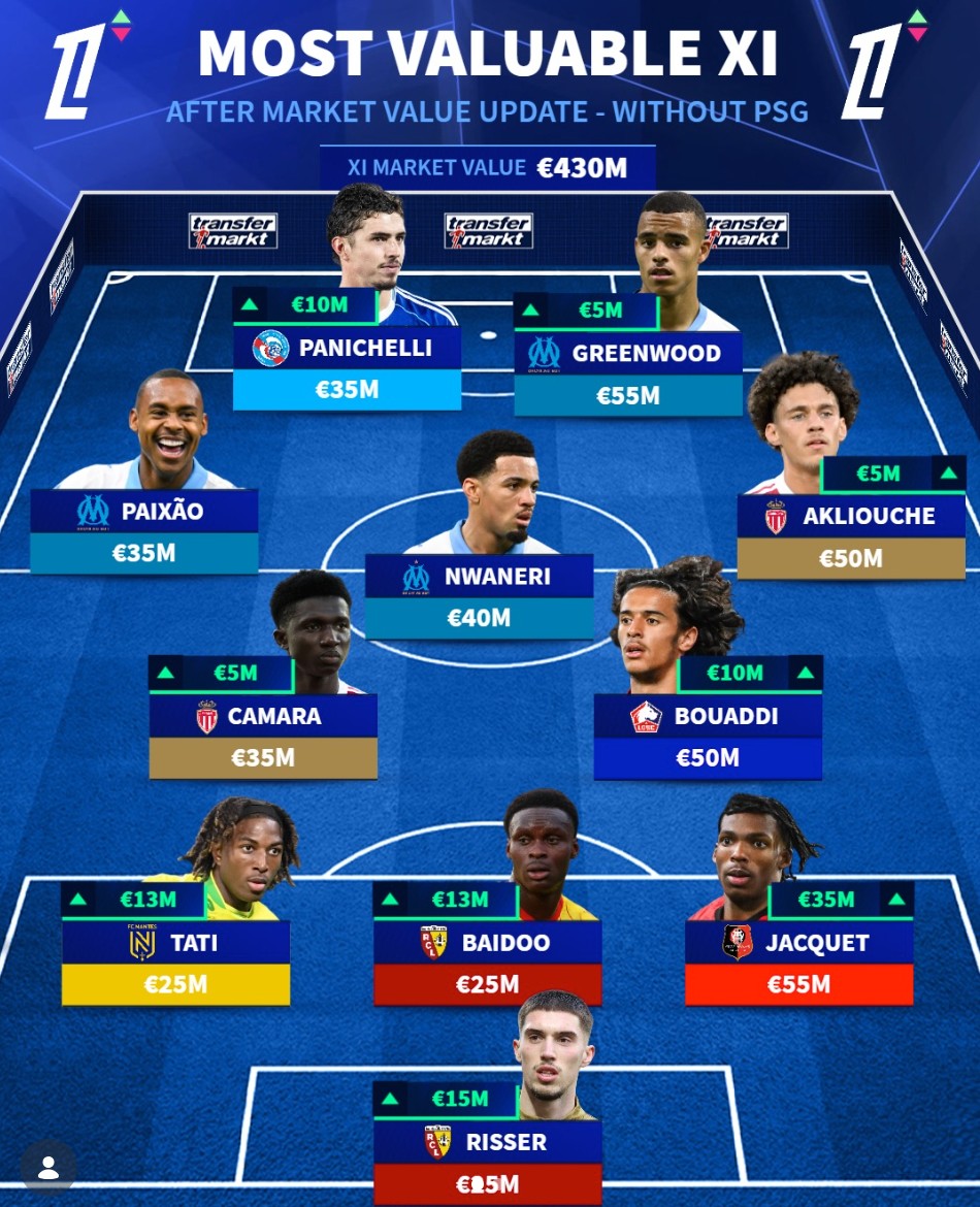 法甲无巴黎球员最贵阵容：格林伍德、雅凯领衔，恩瓦内里入选