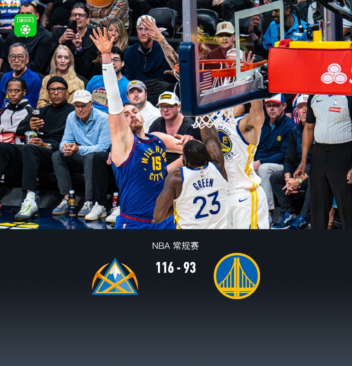 掘金116-93大胜勇士迎6连胜，约基奇25+15+8，波神23分