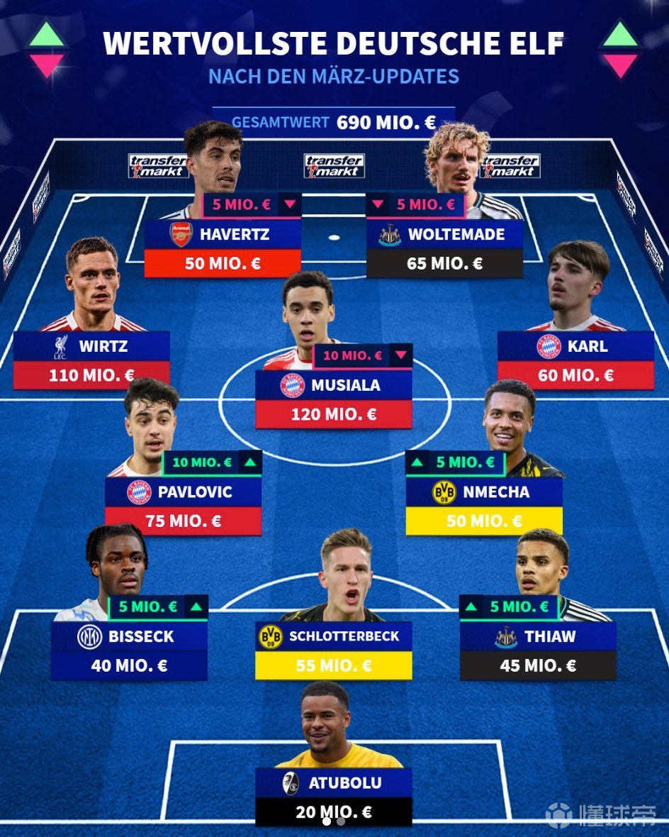 德转列德国最贵11人阵容：穆西亚拉、维尔茨领衔，哈弗茨在列
