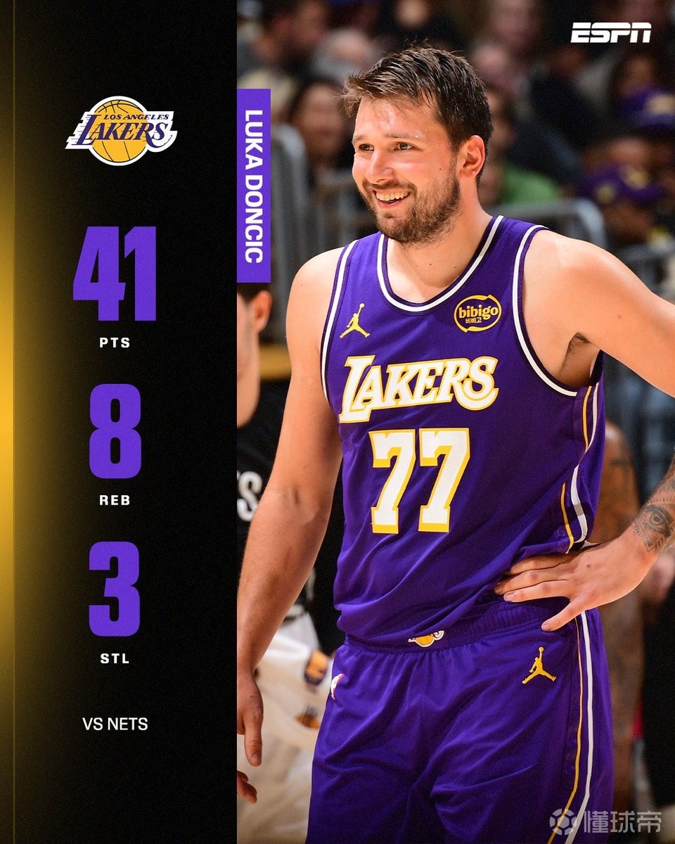 东契奇本赛季15次单场得分40+，湖人队史仅次于06-07赛季科比