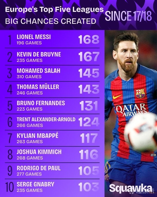 17-18赛季以来创造绝对机会数量：梅西少踢两个半赛季仍领跑