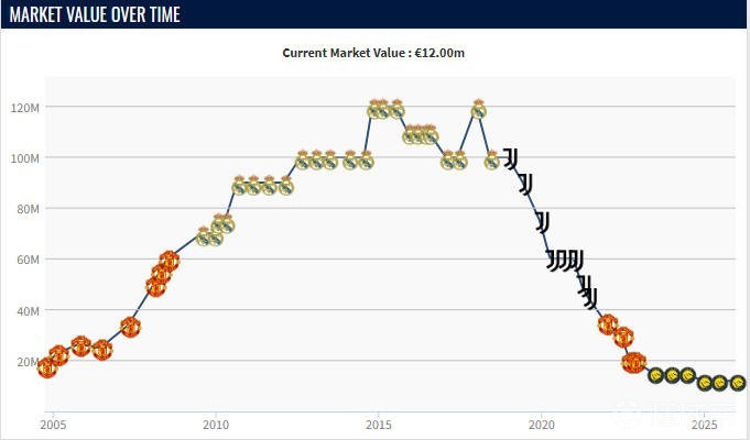 稳定不变，41岁C罗的德转身价仍为1200万欧