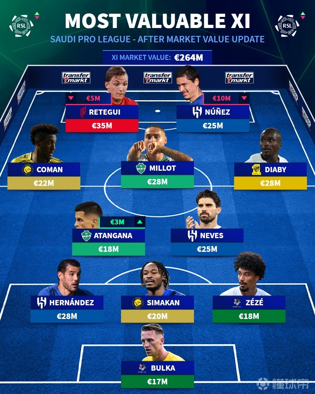 德转列沙特联赛身价最高阵：雷特吉、努涅斯、科曼、特奥在列