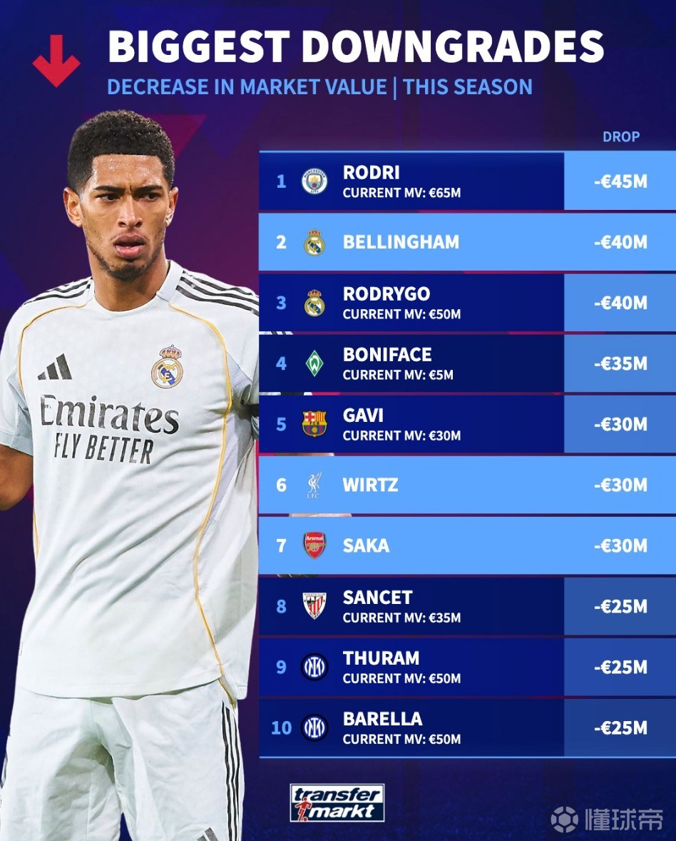 本赛季德转跌幅榜：罗德里跌4500万欧最高，贝林、罗德里戈第2
