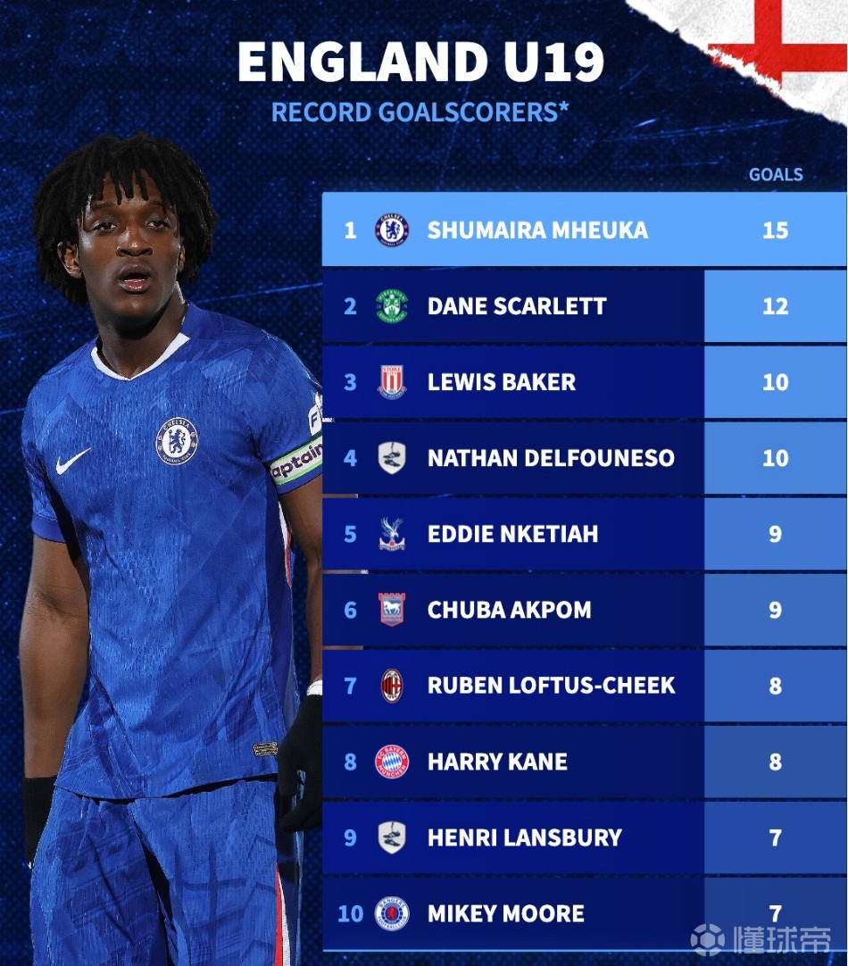 德转列英格兰U19代表队历史射手榜：切尔西小将姆厄卡15球第1