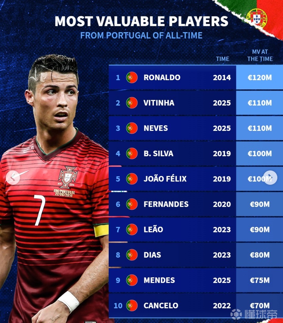 德转葡萄牙球员历史身价榜：C罗1.2亿欧元第1，B费9000万第6