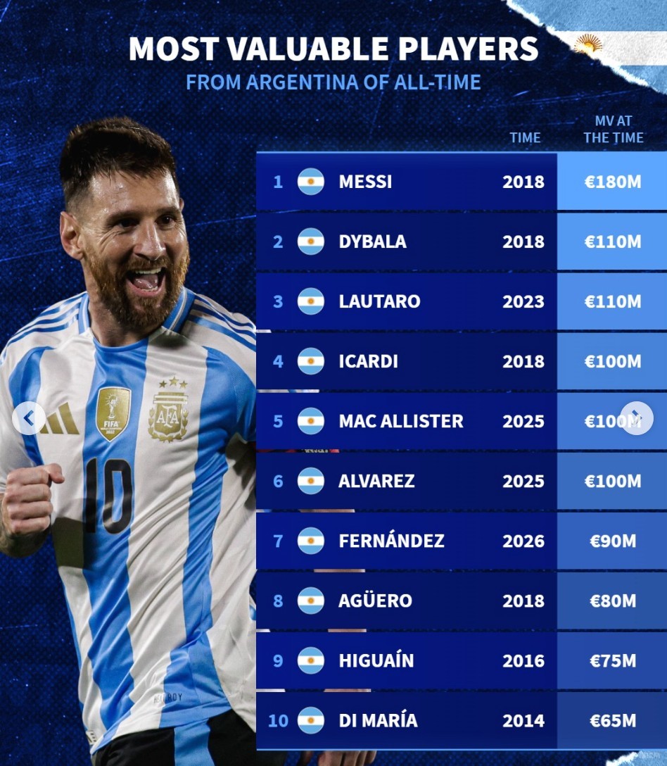 德转阿根廷球员历史身价榜：梅西1.8亿第1，迪巴拉、劳塔罗第2