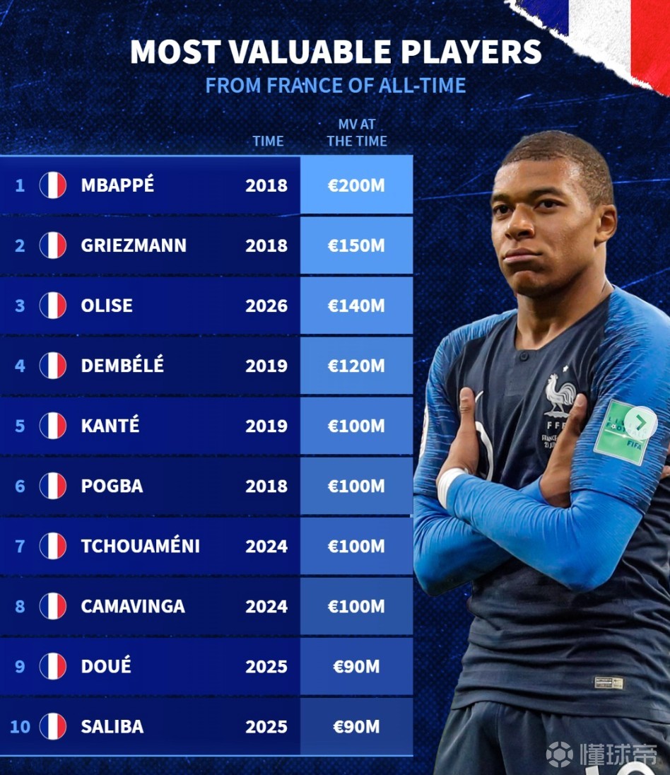 德转法国球员历史身价榜：姆巴佩2亿第1，格子第2，奥利塞第3