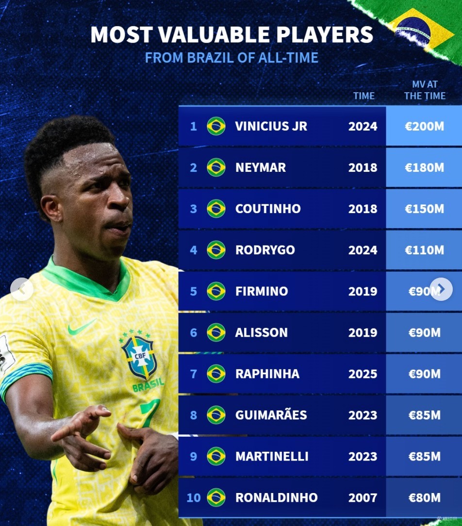 德转巴西球员历史身价榜：维尼修斯、内马尔、库蒂尼奥前3