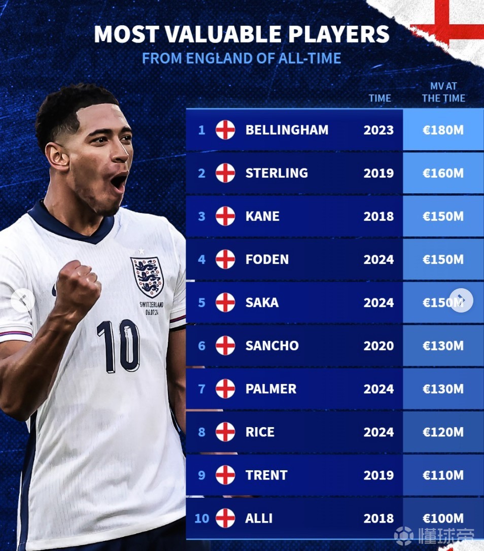 德转英格兰球员历史身价榜：贝林1.8亿欧第1，斯特林1.6亿第2