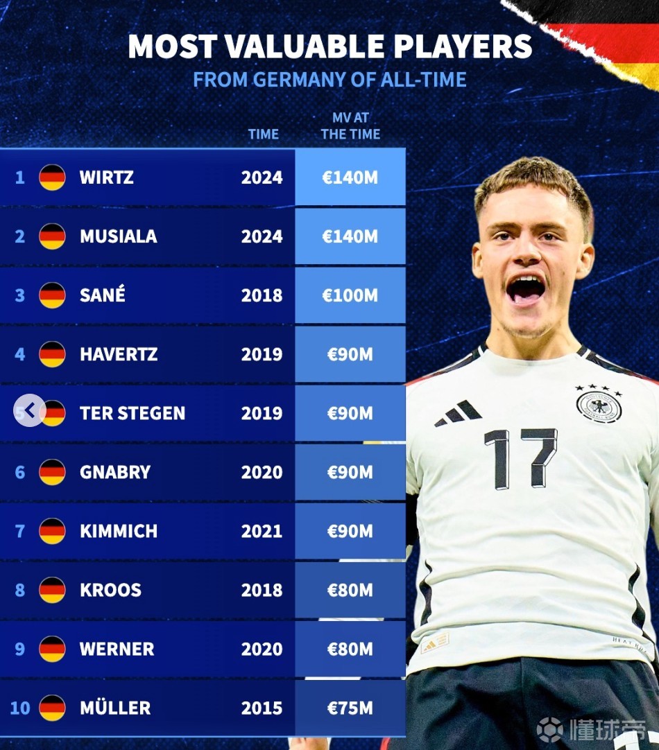 德转德国球员历史身价榜：维尔茨、穆西亚拉1.4亿欧第1
