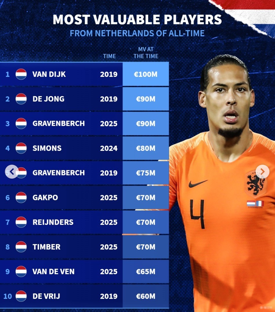 荷兰球员历史身价榜：范戴克1亿欧第1，德容第2，德利赫特上榜