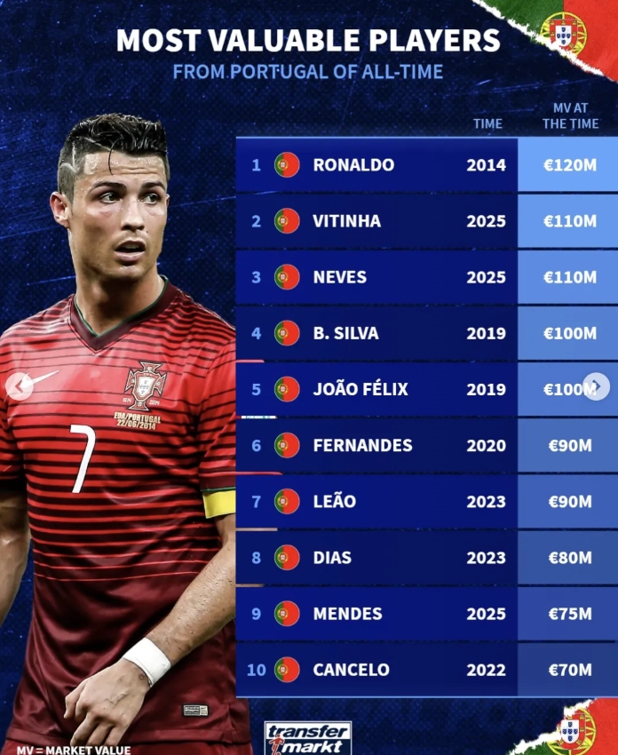 葡萄牙球员历史身价最高榜：C罗、维蒂尼亚、内维斯排名前三