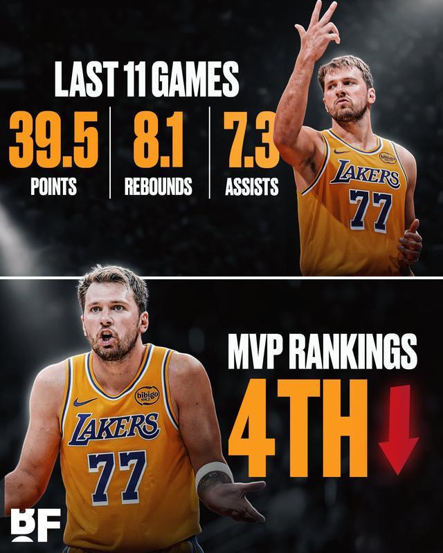 东契奇无缘MVP前四？美记狠批：太正常了，他防守简直联盟垫底