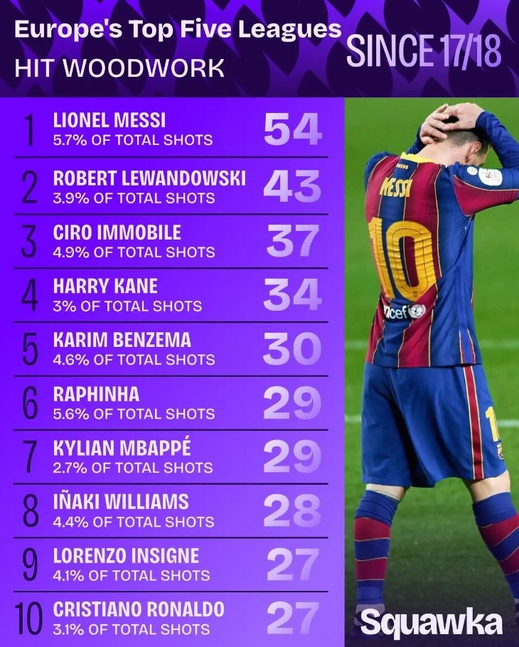 17/18赛季以来五大联赛射门中柱最多的球员：梅西54次居首