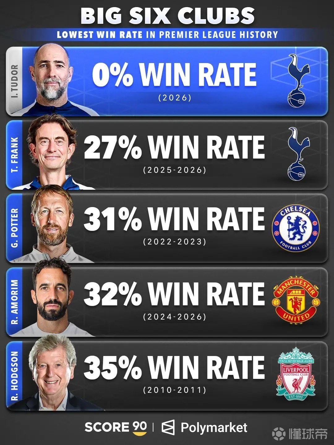 图多尔是英超历史胜率最低的BIG 6主帅，托马斯-弗兰克居次席
