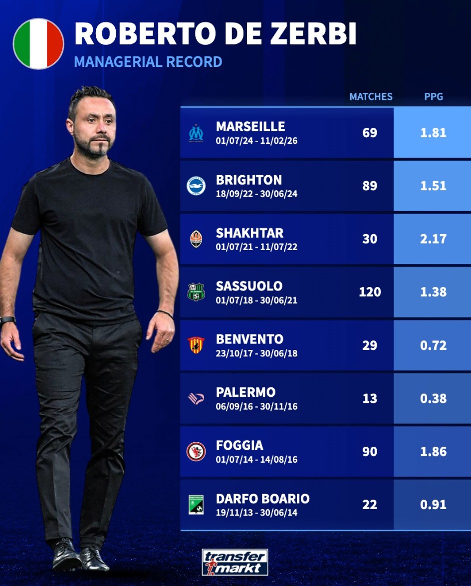 德泽尔比生涯场均积分：布莱顿时期89场1.51分，执教马赛1.81分