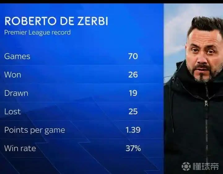 德泽尔比此前执教布莱顿在英超出战70场胜率仅37%，场均1.39分