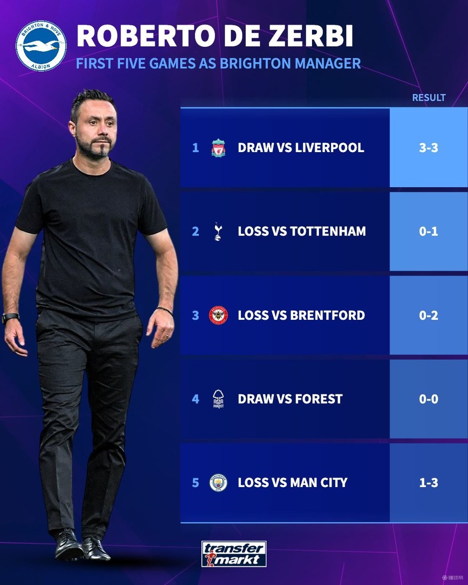 能否保级成功？德泽尔比上次执教英超时前五场一场未胜