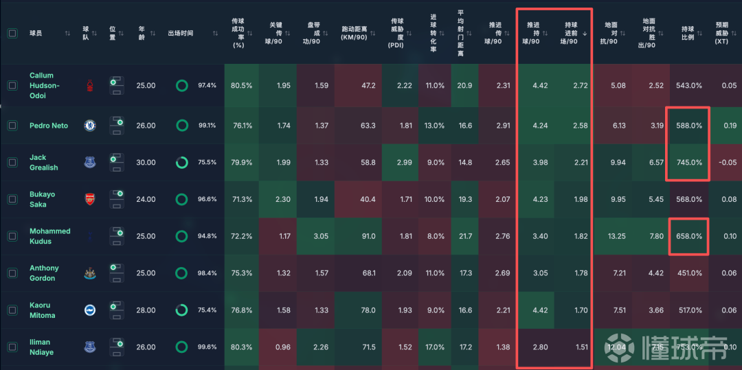 英超边锋哪家强？多库和内托最夯，加克波拉完了