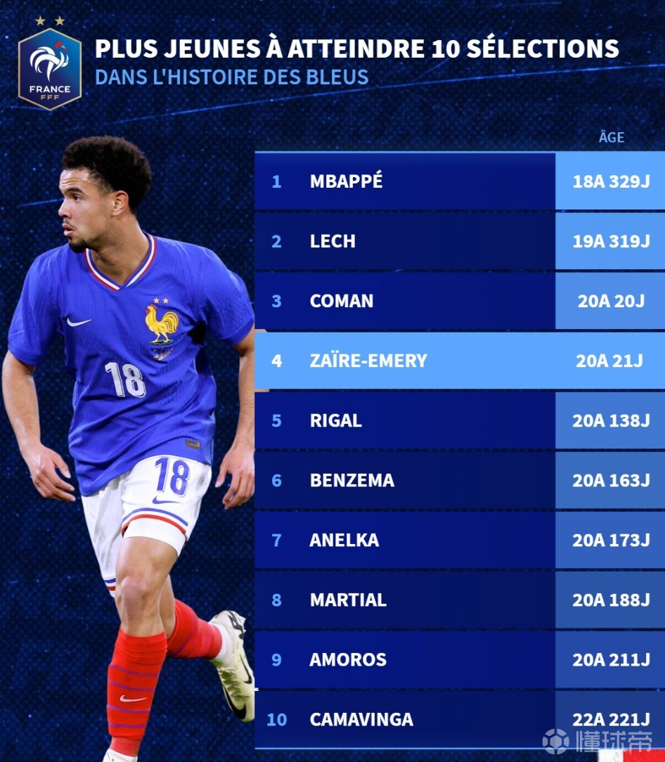 20岁21天，扎伊尔-埃梅里是为法国队出场10次队史第4年轻球员