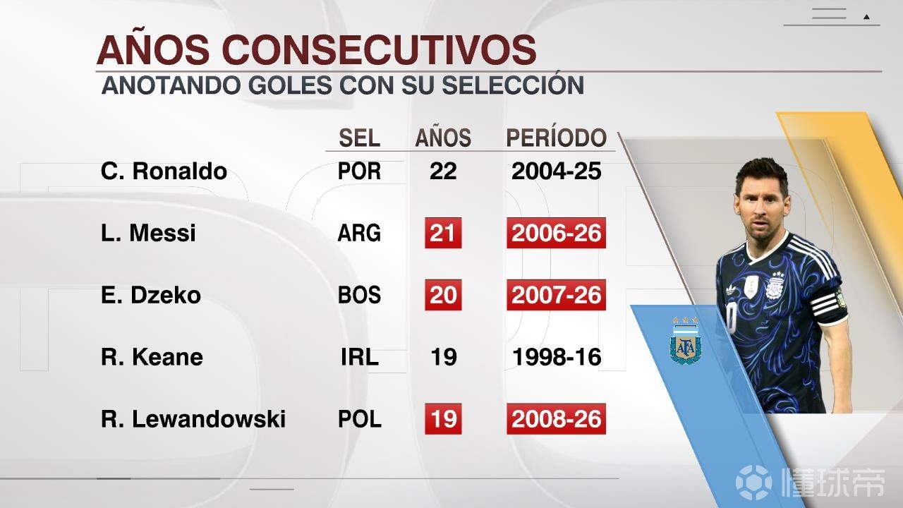 对阵赞比亚破门，梅西已经连续21年为阿根廷国家队进球