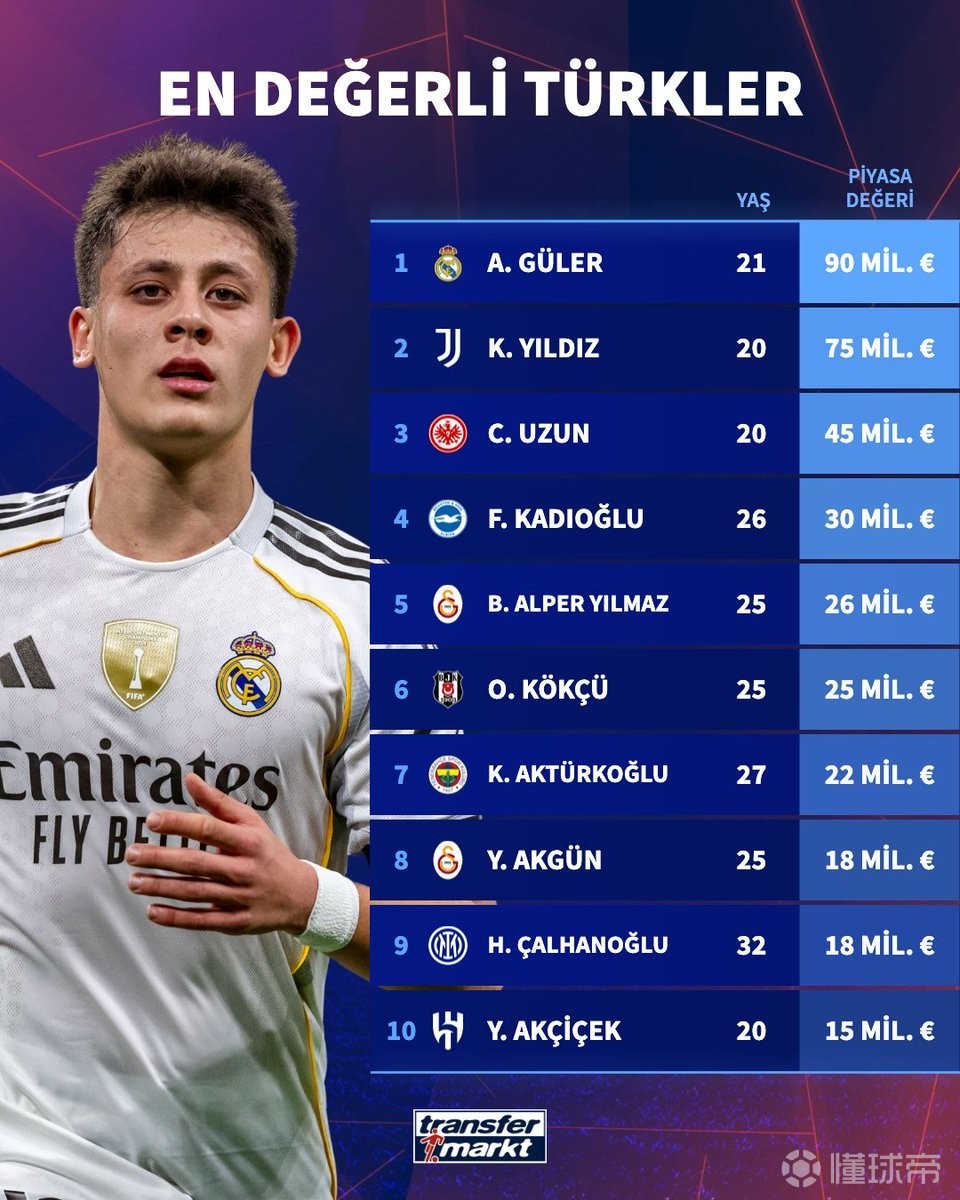 土耳其球员身价榜：居莱尔9000万欧元第1，伊尔迪兹7500万第2