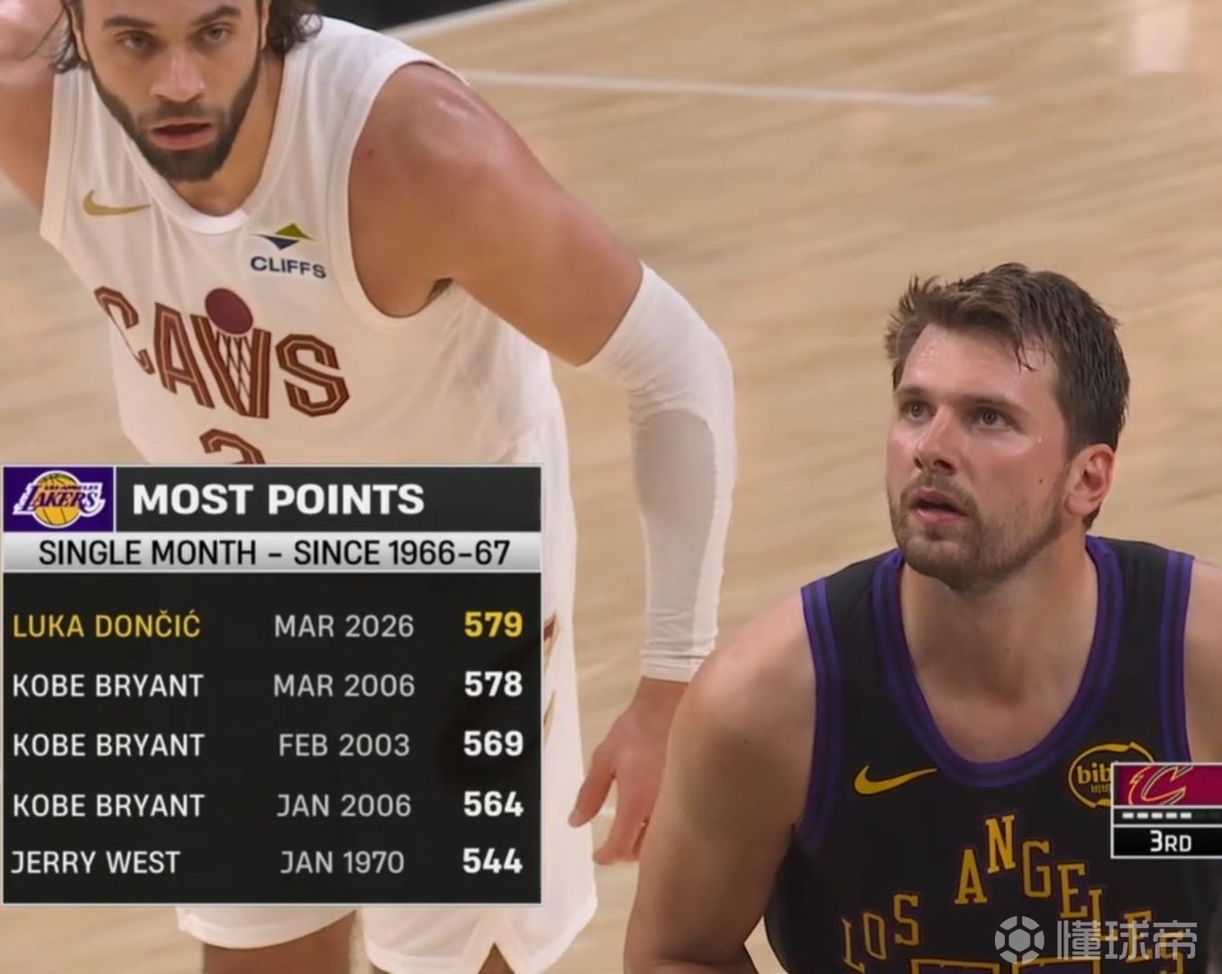 东契奇3月已砍下580分，超越科比加冕湖人队史单月得分王