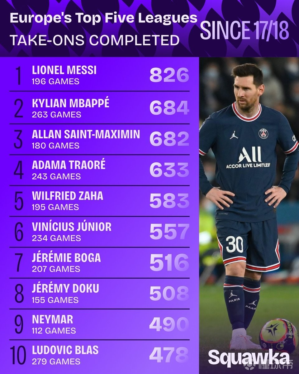 17/18赛季至今五大联赛成功过人榜：梅西断层领先，姆巴佩第二