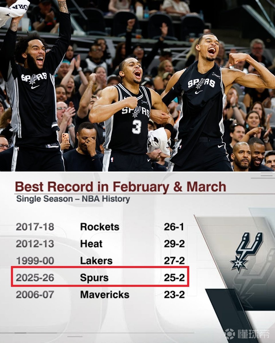 马刺2-3月25胜2负，NBA单赛季同期战绩历史第四位