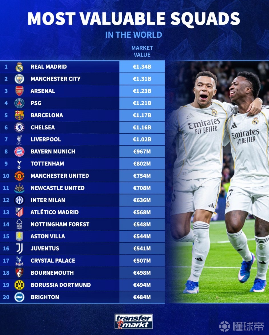世界俱乐部身价前20：皇马13.4亿欧第1，曼城第2，阿森纳第3