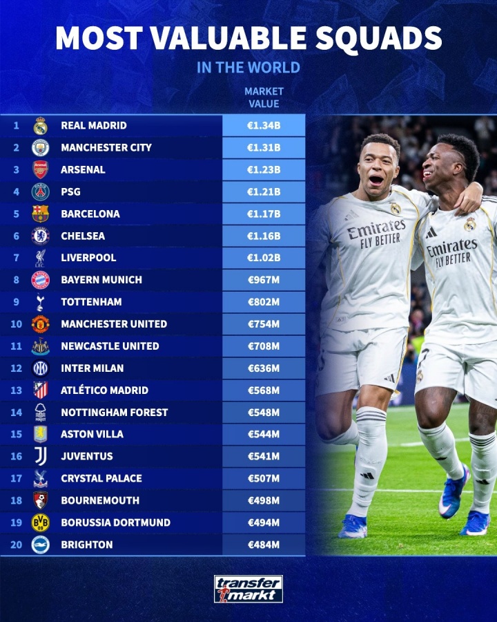 全球身价前20球队：皇马13.4亿居首 曼城枪手分列二三