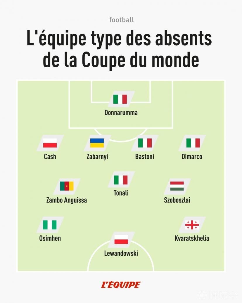 队报列无缘世界杯最佳11人：莱万、KK、索博、多纳鲁马在列