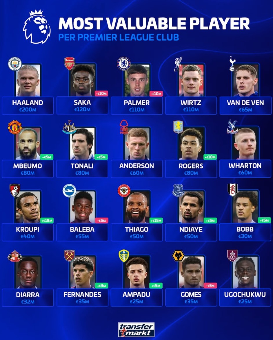 德转列英超20队身价最高球员：哈兰德2亿第1，两人2500万最低